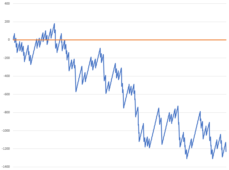 Labouchere投注系統