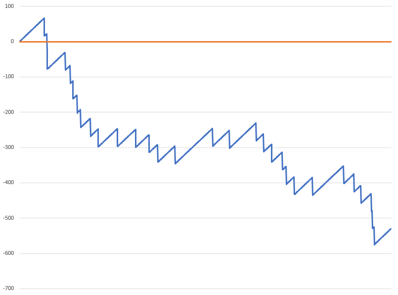 奧斯卡的磨練投注系統