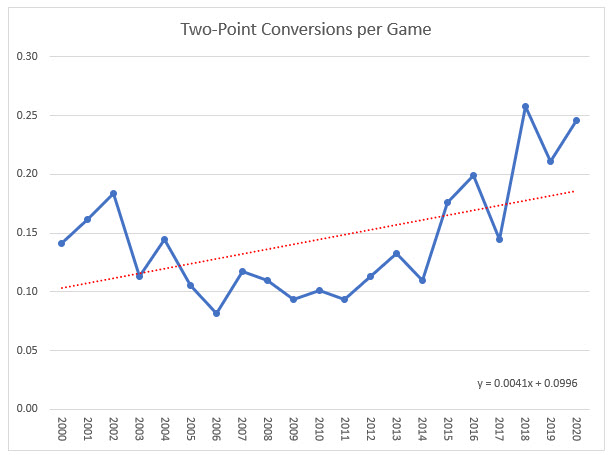 NFL-2000-2020-兩分轉換