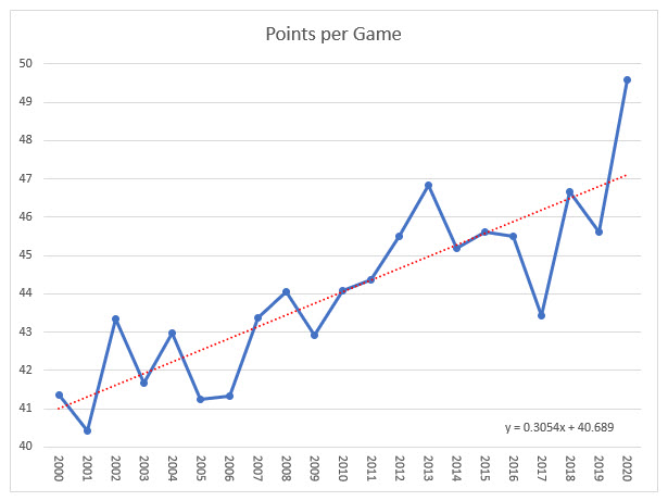 NFL-2000-2020-積分賽