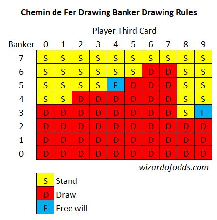 Chemin de Fer 提款銀行家提款規則
