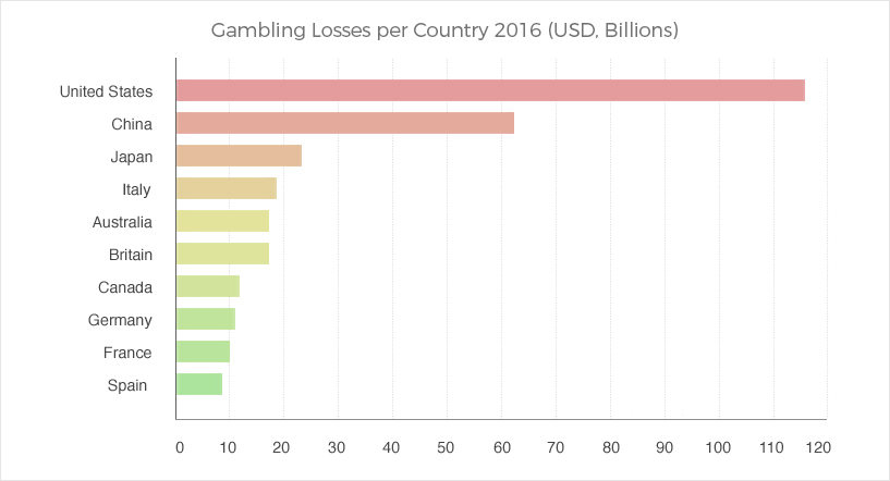 2016年各國賭博損失